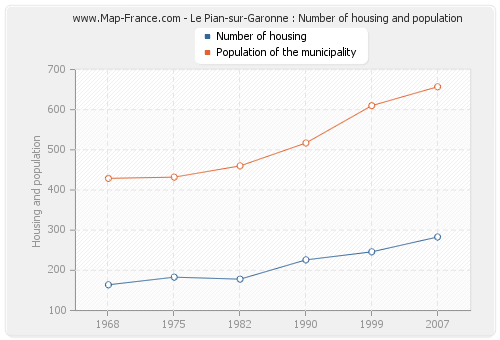 Le Pian-sur-Garonne : Number of housing and population